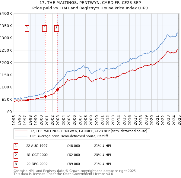 17, THE MALTINGS, PENTWYN, CARDIFF, CF23 8EP: Price paid vs HM Land Registry's House Price Index