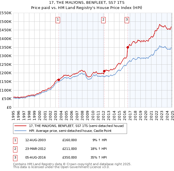 17, THE MALYONS, BENFLEET, SS7 1TS: Price paid vs HM Land Registry's House Price Index