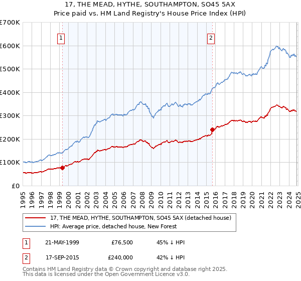 17, THE MEAD, HYTHE, SOUTHAMPTON, SO45 5AX: Price paid vs HM Land Registry's House Price Index