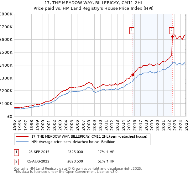 17, THE MEADOW WAY, BILLERICAY, CM11 2HL: Price paid vs HM Land Registry's House Price Index