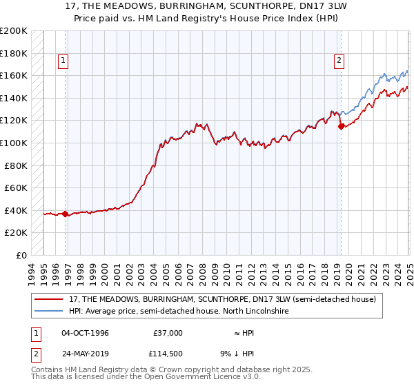 17, THE MEADOWS, BURRINGHAM, SCUNTHORPE, DN17 3LW: Price paid vs HM Land Registry's House Price Index