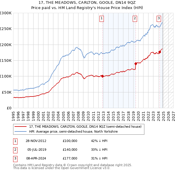 17, THE MEADOWS, CARLTON, GOOLE, DN14 9QZ: Price paid vs HM Land Registry's House Price Index