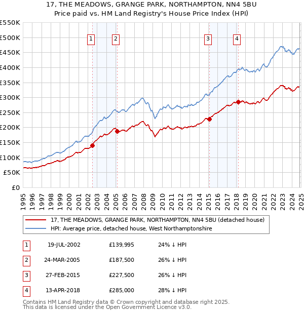 17, THE MEADOWS, GRANGE PARK, NORTHAMPTON, NN4 5BU: Price paid vs HM Land Registry's House Price Index