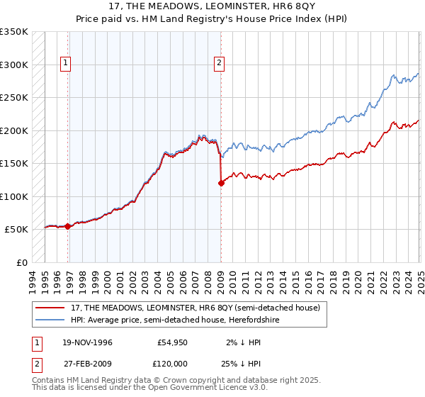 17, THE MEADOWS, LEOMINSTER, HR6 8QY: Price paid vs HM Land Registry's House Price Index