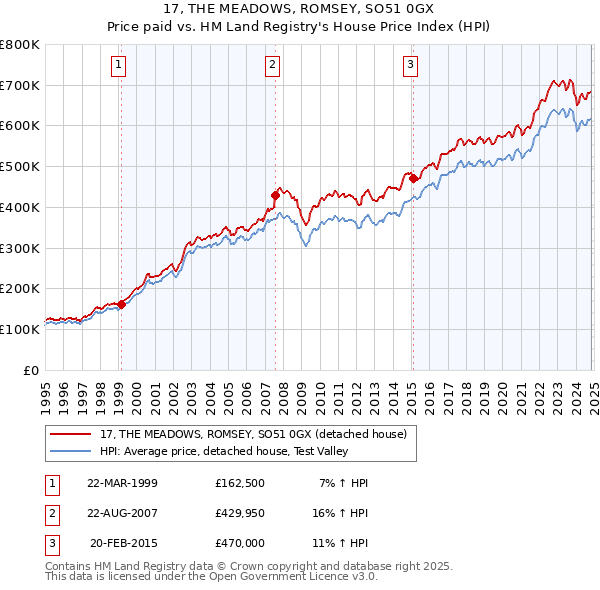 17, THE MEADOWS, ROMSEY, SO51 0GX: Price paid vs HM Land Registry's House Price Index