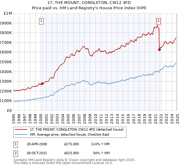 17, THE MOUNT, CONGLETON, CW12 4FD: Price paid vs HM Land Registry's House Price Index