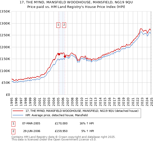 17, THE MYND, MANSFIELD WOODHOUSE, MANSFIELD, NG19 9QU: Price paid vs HM Land Registry's House Price Index