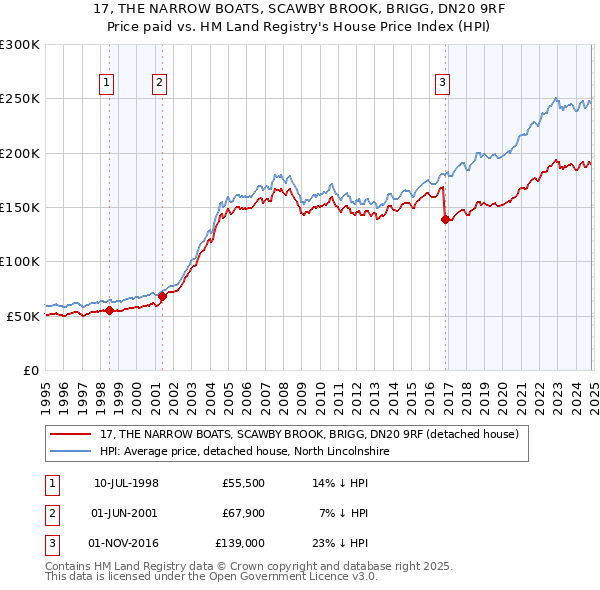 17, THE NARROW BOATS, SCAWBY BROOK, BRIGG, DN20 9RF: Price paid vs HM Land Registry's House Price Index