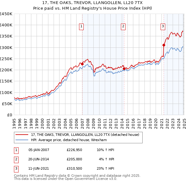 17, THE OAKS, TREVOR, LLANGOLLEN, LL20 7TX: Price paid vs HM Land Registry's House Price Index