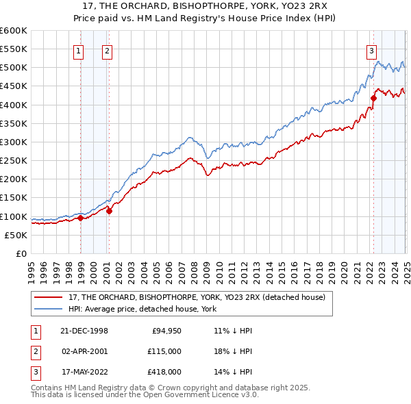 17, THE ORCHARD, BISHOPTHORPE, YORK, YO23 2RX: Price paid vs HM Land Registry's House Price Index