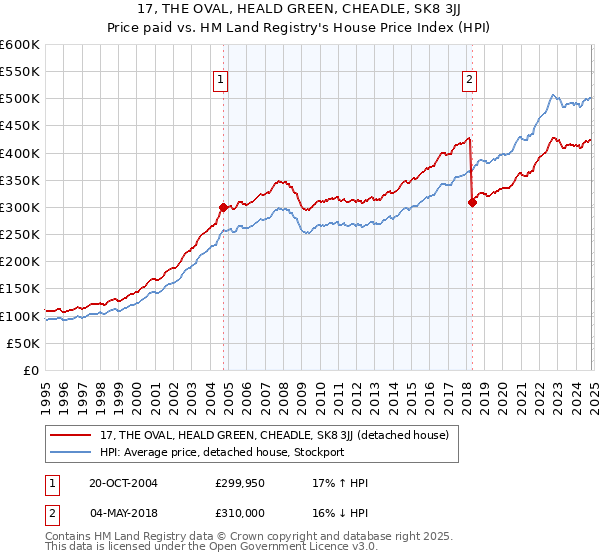 17, THE OVAL, HEALD GREEN, CHEADLE, SK8 3JJ: Price paid vs HM Land Registry's House Price Index