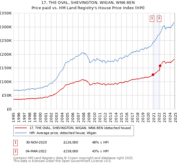 17, THE OVAL, SHEVINGTON, WIGAN, WN6 8EN: Price paid vs HM Land Registry's House Price Index