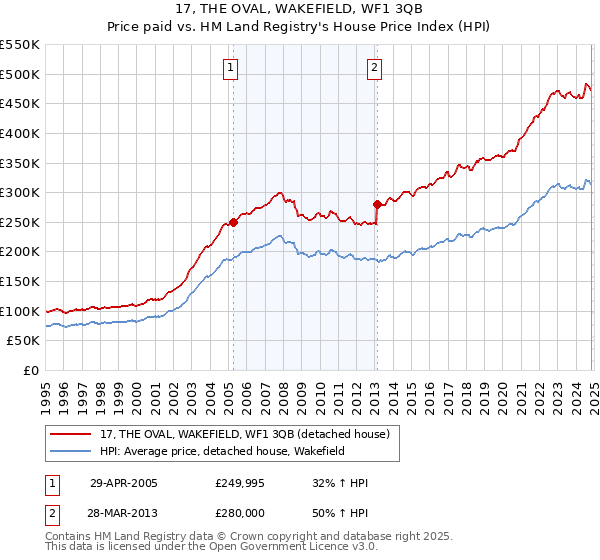 17, THE OVAL, WAKEFIELD, WF1 3QB: Price paid vs HM Land Registry's House Price Index