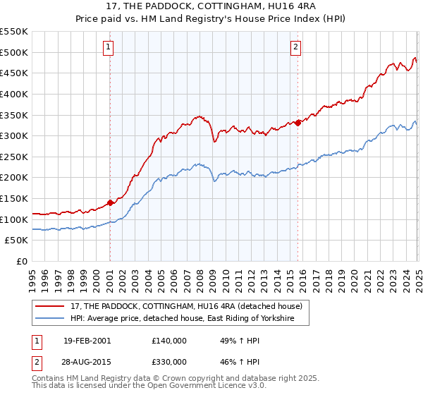 17, THE PADDOCK, COTTINGHAM, HU16 4RA: Price paid vs HM Land Registry's House Price Index