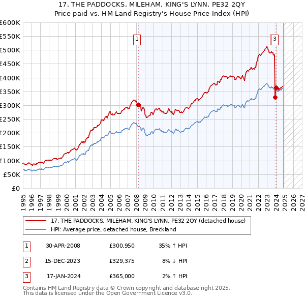 17, THE PADDOCKS, MILEHAM, KING'S LYNN, PE32 2QY: Price paid vs HM Land Registry's House Price Index