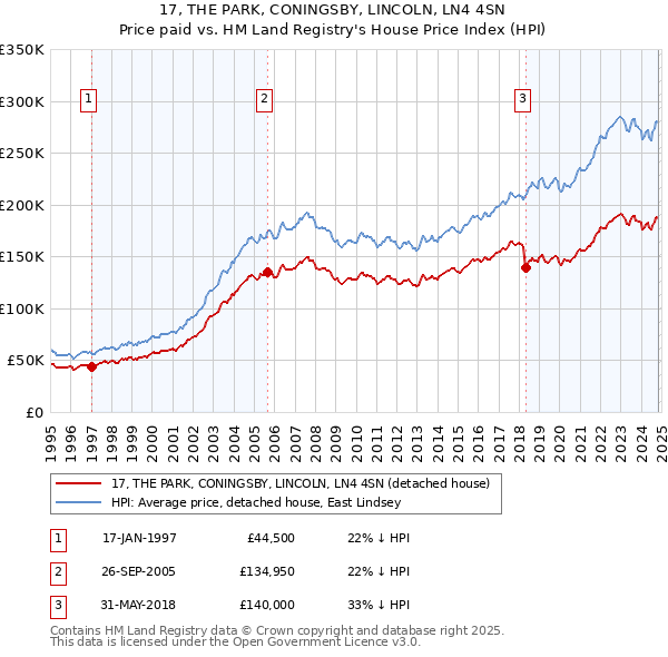 17, THE PARK, CONINGSBY, LINCOLN, LN4 4SN: Price paid vs HM Land Registry's House Price Index