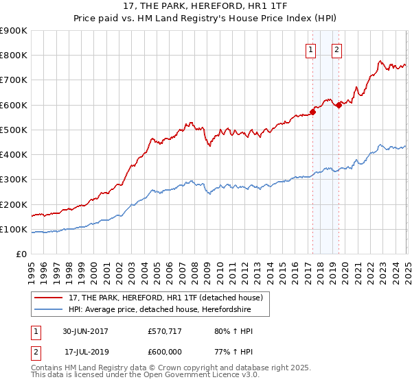 17, THE PARK, HEREFORD, HR1 1TF: Price paid vs HM Land Registry's House Price Index