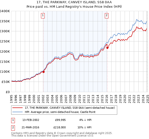 17, THE PARKWAY, CANVEY ISLAND, SS8 0AA: Price paid vs HM Land Registry's House Price Index