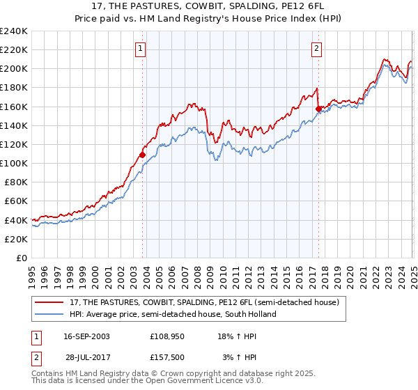 17, THE PASTURES, COWBIT, SPALDING, PE12 6FL: Price paid vs HM Land Registry's House Price Index