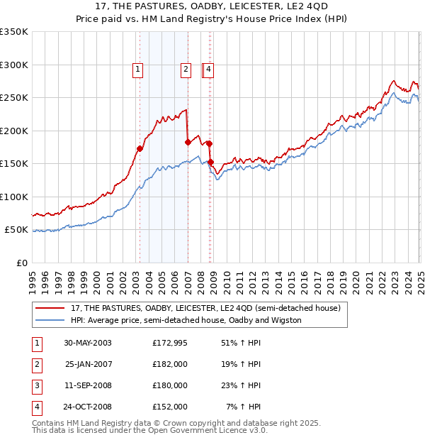 17, THE PASTURES, OADBY, LEICESTER, LE2 4QD: Price paid vs HM Land Registry's House Price Index