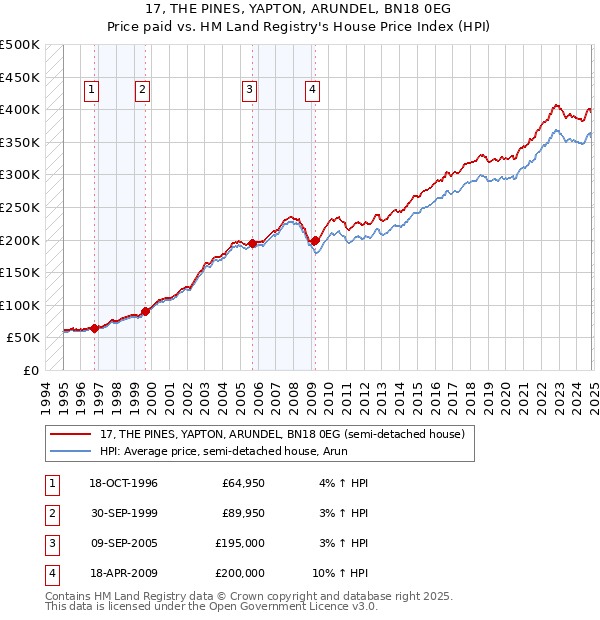 17, THE PINES, YAPTON, ARUNDEL, BN18 0EG: Price paid vs HM Land Registry's House Price Index