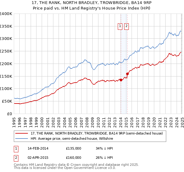 17, THE RANK, NORTH BRADLEY, TROWBRIDGE, BA14 9RP: Price paid vs HM Land Registry's House Price Index