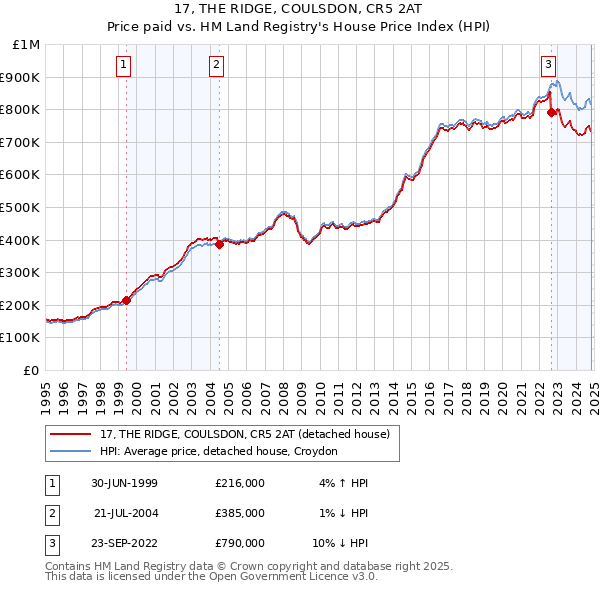 17, THE RIDGE, COULSDON, CR5 2AT: Price paid vs HM Land Registry's House Price Index