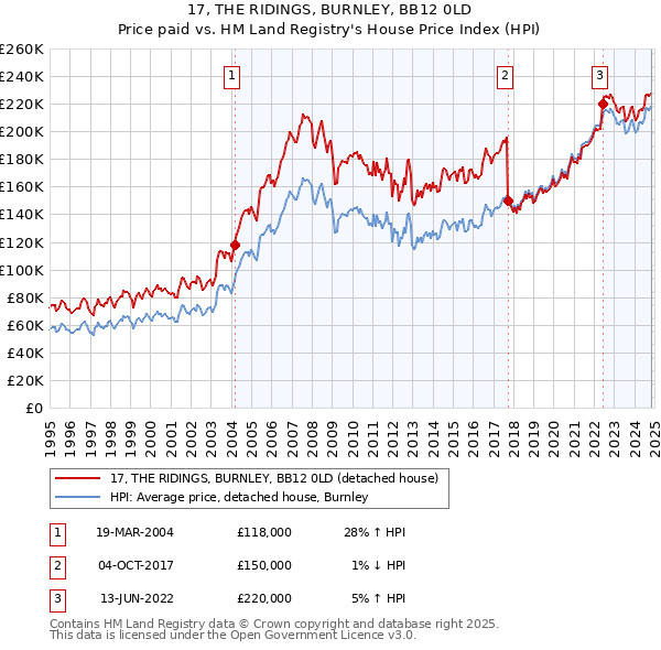 17, THE RIDINGS, BURNLEY, BB12 0LD: Price paid vs HM Land Registry's House Price Index