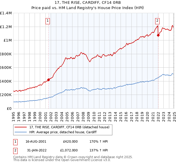 17, THE RISE, CARDIFF, CF14 0RB: Price paid vs HM Land Registry's House Price Index