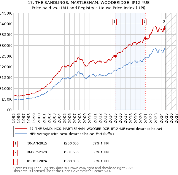 17, THE SANDLINGS, MARTLESHAM, WOODBRIDGE, IP12 4UE: Price paid vs HM Land Registry's House Price Index