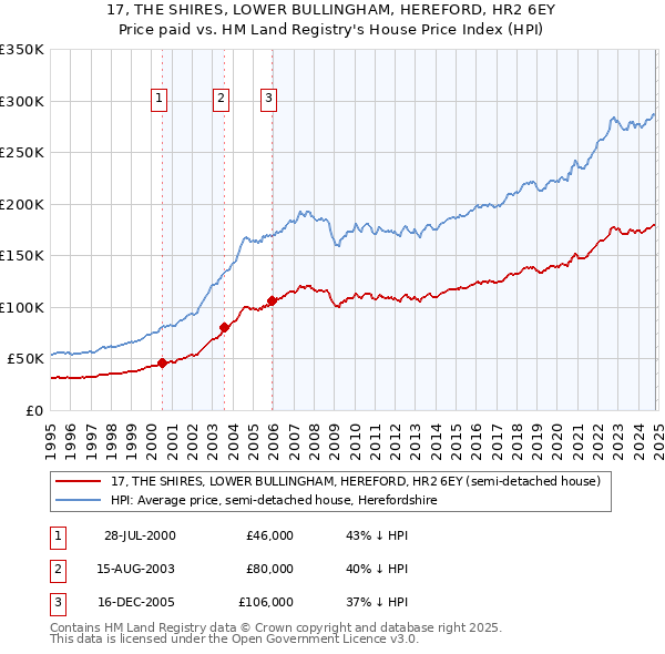 17, THE SHIRES, LOWER BULLINGHAM, HEREFORD, HR2 6EY: Price paid vs HM Land Registry's House Price Index