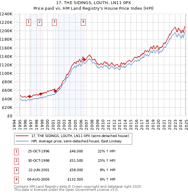 17, THE SIDINGS, LOUTH, LN11 0PX: Price paid vs HM Land Registry's House Price Index