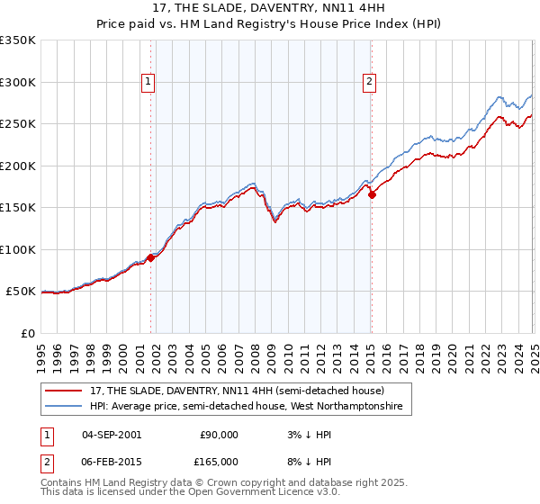 17, THE SLADE, DAVENTRY, NN11 4HH: Price paid vs HM Land Registry's House Price Index