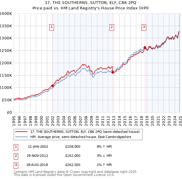 17, THE SOUTHERNS, SUTTON, ELY, CB6 2PQ: Price paid vs HM Land Registry's House Price Index