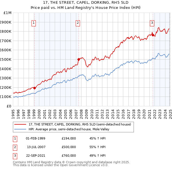 17, THE STREET, CAPEL, DORKING, RH5 5LD: Price paid vs HM Land Registry's House Price Index