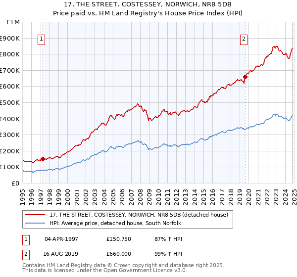 17, THE STREET, COSTESSEY, NORWICH, NR8 5DB: Price paid vs HM Land Registry's House Price Index