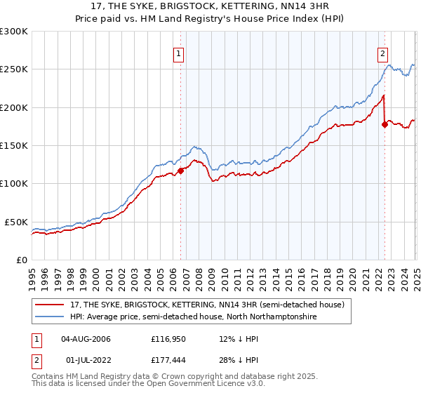 17, THE SYKE, BRIGSTOCK, KETTERING, NN14 3HR: Price paid vs HM Land Registry's House Price Index