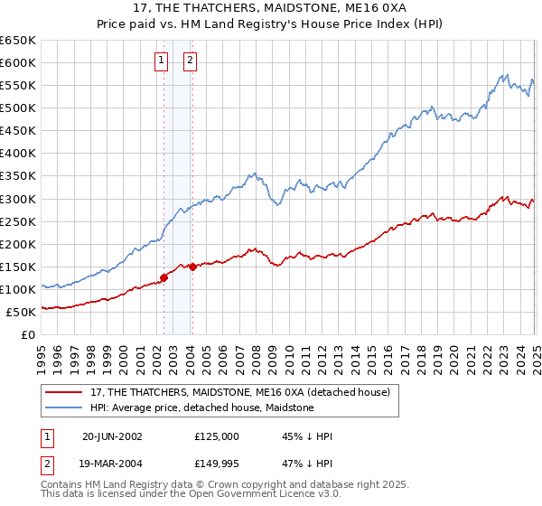 17, THE THATCHERS, MAIDSTONE, ME16 0XA: Price paid vs HM Land Registry's House Price Index