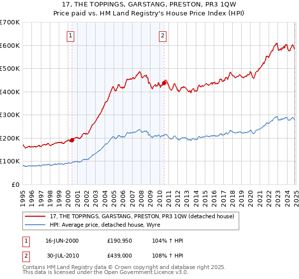 17, THE TOPPINGS, GARSTANG, PRESTON, PR3 1QW: Price paid vs HM Land Registry's House Price Index