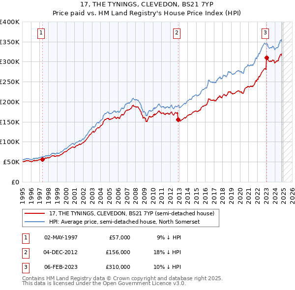 17, THE TYNINGS, CLEVEDON, BS21 7YP: Price paid vs HM Land Registry's House Price Index