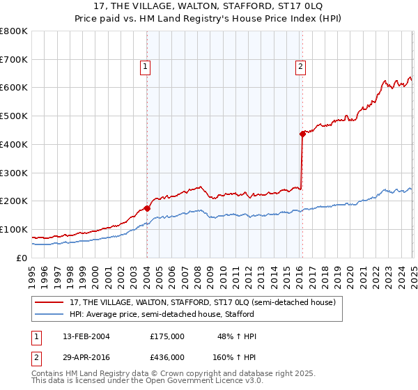 17, THE VILLAGE, WALTON, STAFFORD, ST17 0LQ: Price paid vs HM Land Registry's House Price Index