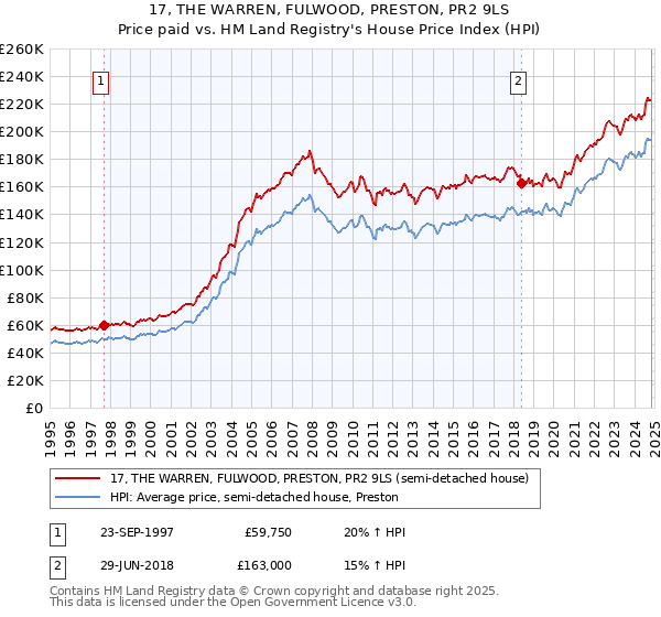 17, THE WARREN, FULWOOD, PRESTON, PR2 9LS: Price paid vs HM Land Registry's House Price Index