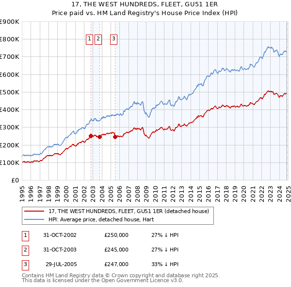 17, THE WEST HUNDREDS, FLEET, GU51 1ER: Price paid vs HM Land Registry's House Price Index