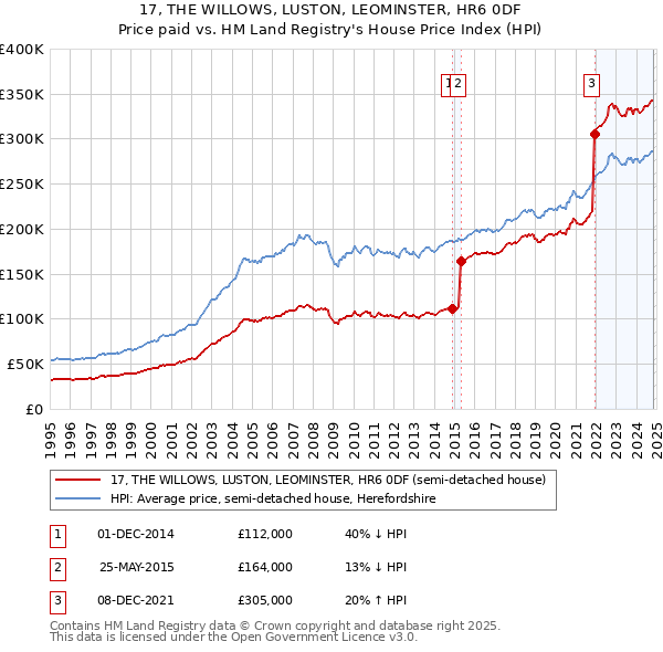 17, THE WILLOWS, LUSTON, LEOMINSTER, HR6 0DF: Price paid vs HM Land Registry's House Price Index