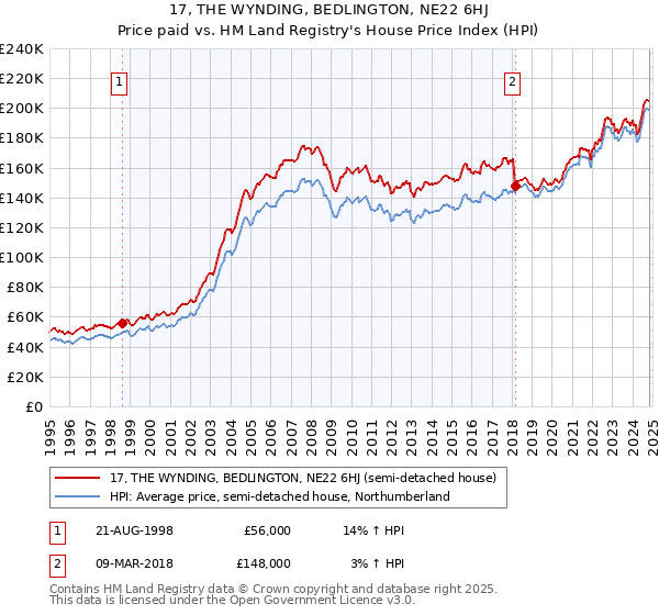 17, THE WYNDING, BEDLINGTON, NE22 6HJ: Price paid vs HM Land Registry's House Price Index