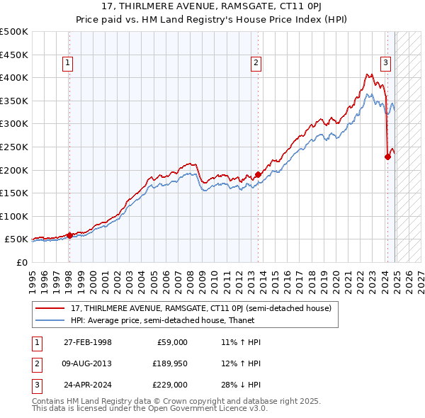 17, THIRLMERE AVENUE, RAMSGATE, CT11 0PJ: Price paid vs HM Land Registry's House Price Index