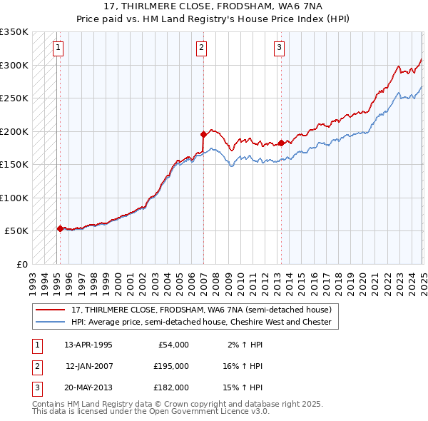 17, THIRLMERE CLOSE, FRODSHAM, WA6 7NA: Price paid vs HM Land Registry's House Price Index