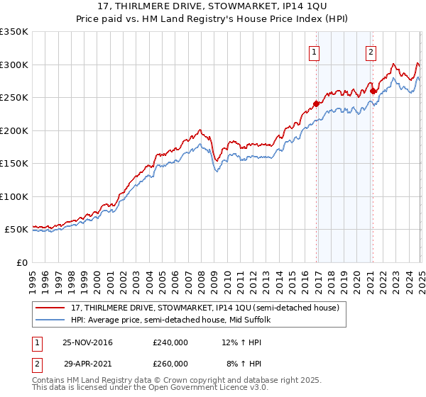 17, THIRLMERE DRIVE, STOWMARKET, IP14 1QU: Price paid vs HM Land Registry's House Price Index