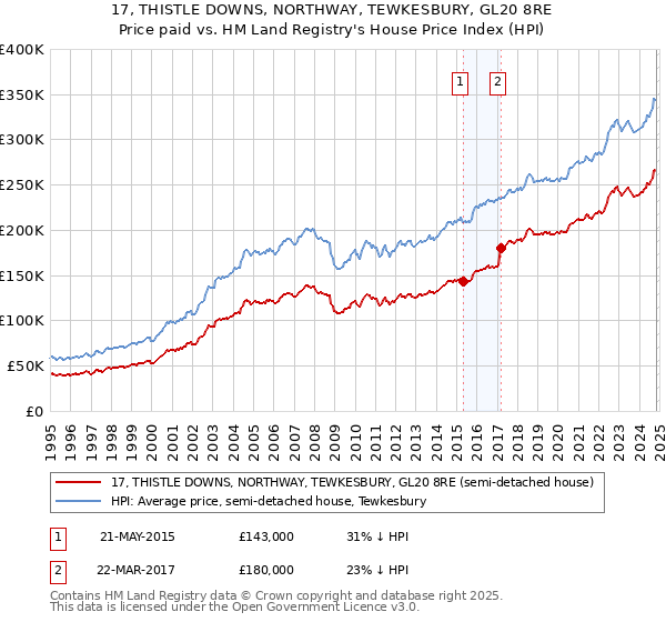 17, THISTLE DOWNS, NORTHWAY, TEWKESBURY, GL20 8RE: Price paid vs HM Land Registry's House Price Index