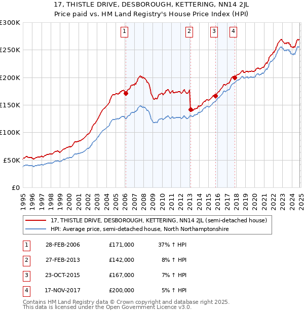 17, THISTLE DRIVE, DESBOROUGH, KETTERING, NN14 2JL: Price paid vs HM Land Registry's House Price Index